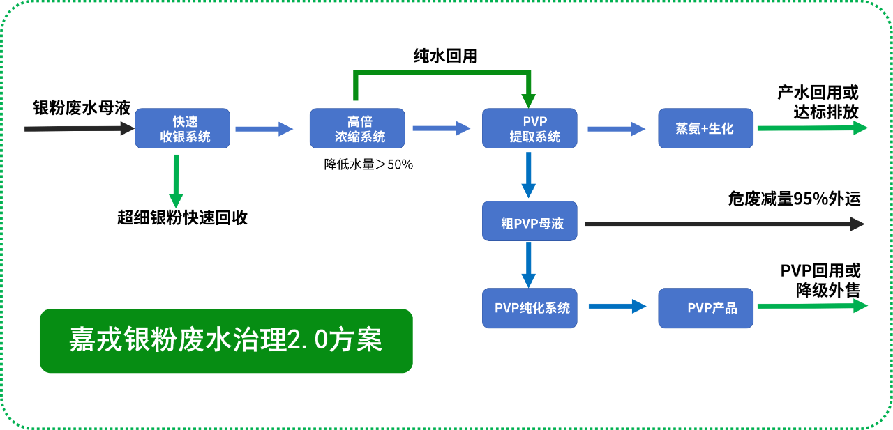 嘉戎技術(shù)，銀粉廢水治理解決方案，膜分離技術(shù)